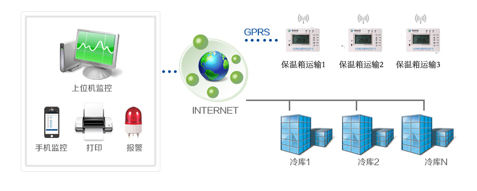 GPRS保温箱方案拓扑图.jpg